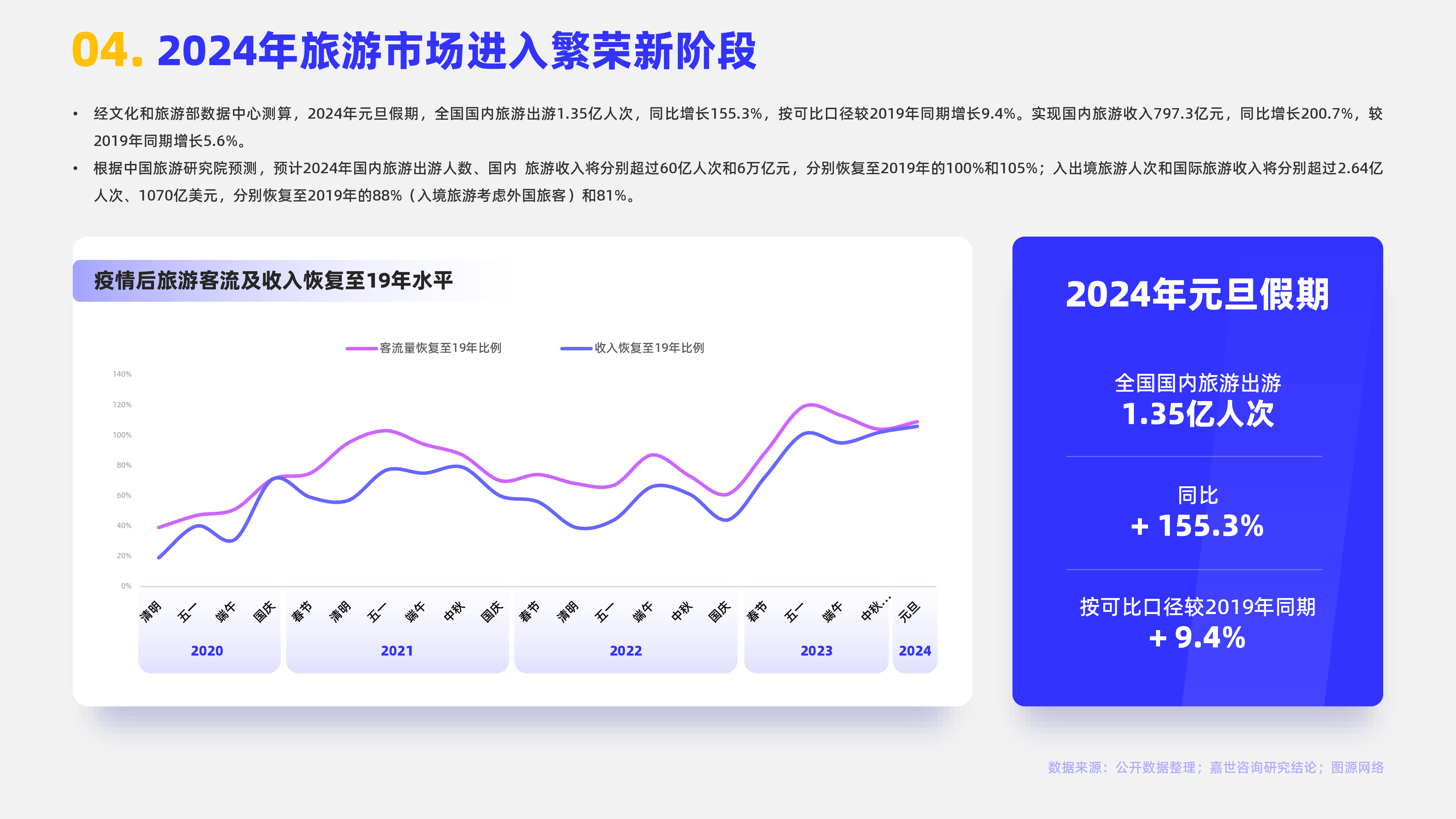 嘉世咨询2024旅游度假市场简析报告17页